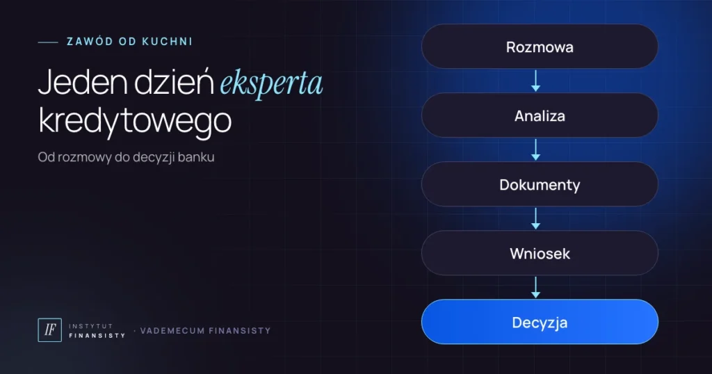 Dzień pracy eksperta kredytowego – schemat: rozmowa z klientem, analiza, dokumenty, wniosek i decyzja banku