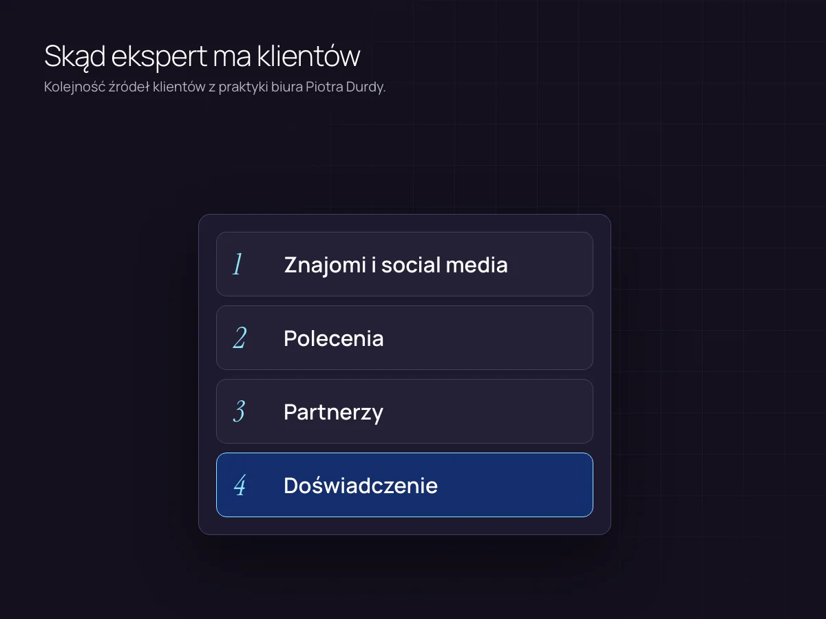 Dzień pracy eksperta kredytowego – skąd klienci: znajomi i media społecznościowe, polecenia, partnerzy, doświadczenie