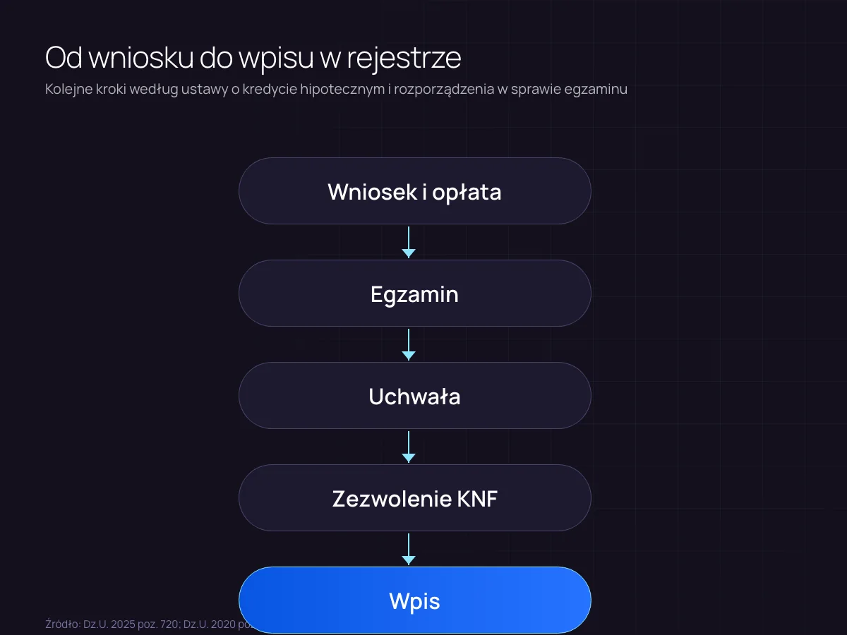 Schemat: egzamin KNF, uchwała komisji, wniosek o zezwolenie i wpis do rejestru pośredników kredytowych