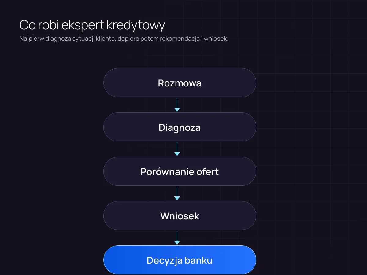 Ekspert kredytowy krok po kroku: rozmowa z klientem, diagnoza, porównanie ofert banków, wniosek i decyzja banku
