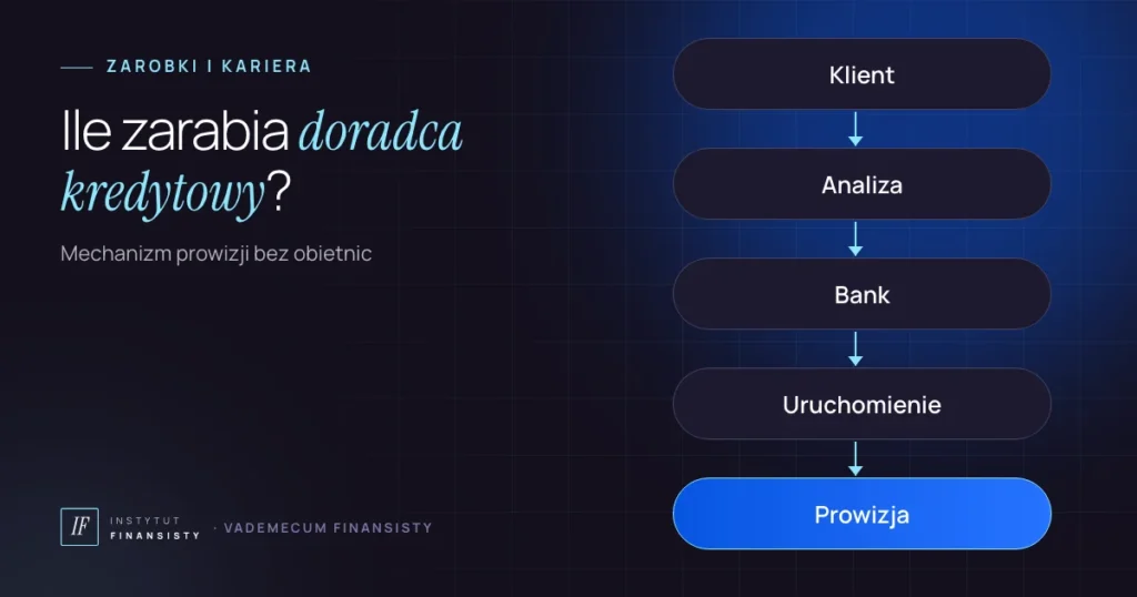 Ile zarabia doradca kredytowy – schemat: klient, analiza, bank, uruchomienie kredytu i prowizja wypłacana przez bank