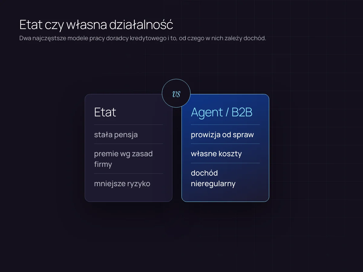 Ile zarabia doradca kredytowy na etacie, a ile jako agent lub na B2B – porównanie modeli wynagrodzenia i ryzyka