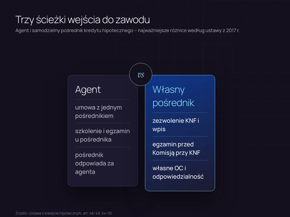 Jak zostać doradcą kredytowym: porównanie ścieżki agenta i samodzielnego pośrednika kredytu hipotecznego