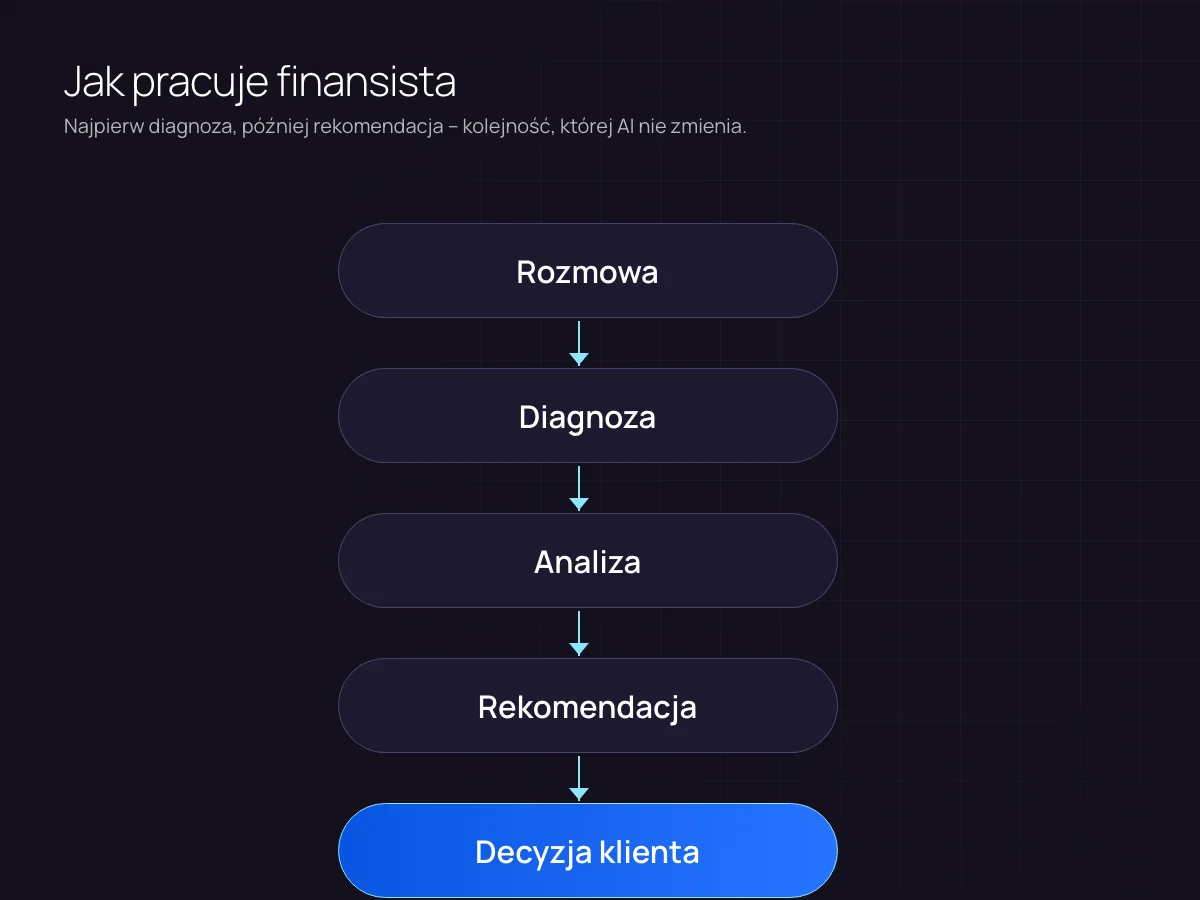 Kim jest finansista w praktyce: proces od rozmowy z klientem przez diagnozę i analizę do rekomendacji i decyzji