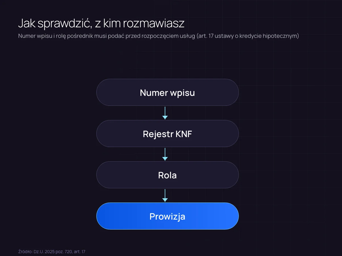 Schemat: jak sprawdzić, czy pośrednik kredytowy jest w rejestrze KNF i jaką pełni rolę